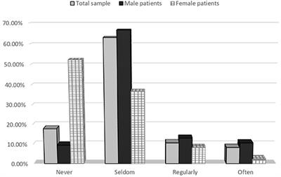 Discussing sexuality with patients with neurological diseases: A survey among neurologists working in Saudi Arabia
